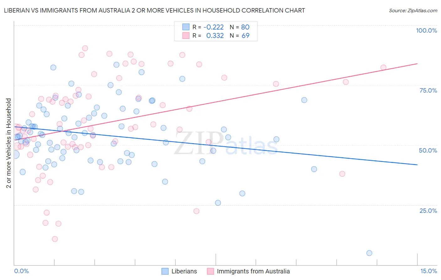 Liberian vs Immigrants from Australia 2 or more Vehicles in Household