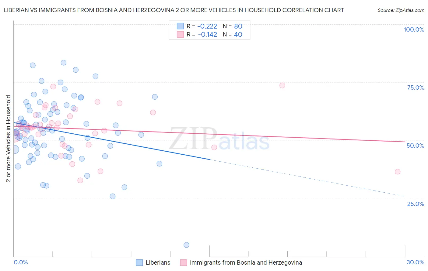 Liberian vs Immigrants from Bosnia and Herzegovina 2 or more Vehicles in Household