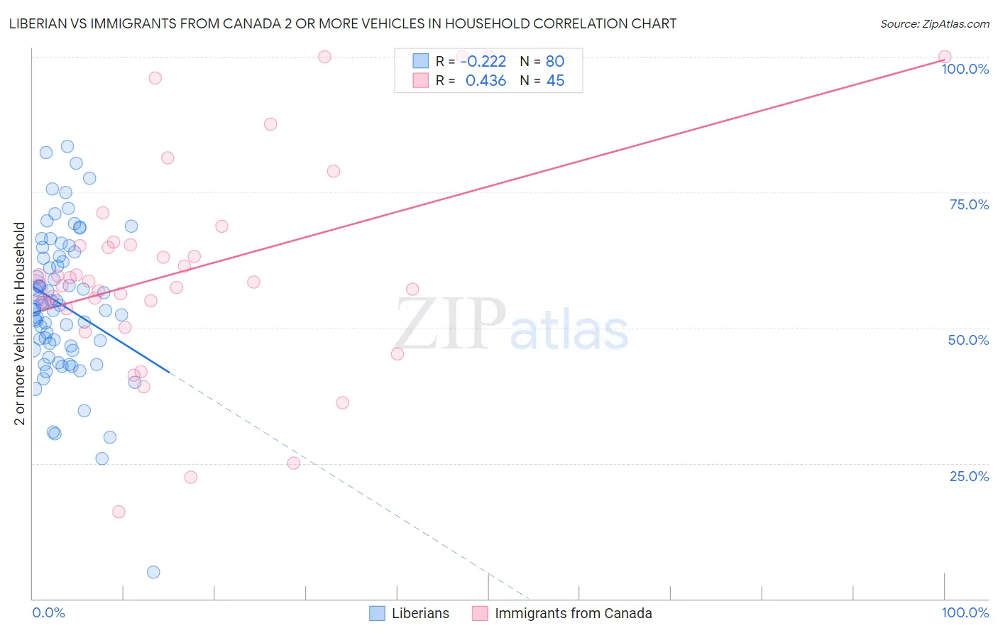 Liberian vs Immigrants from Canada 2 or more Vehicles in Household