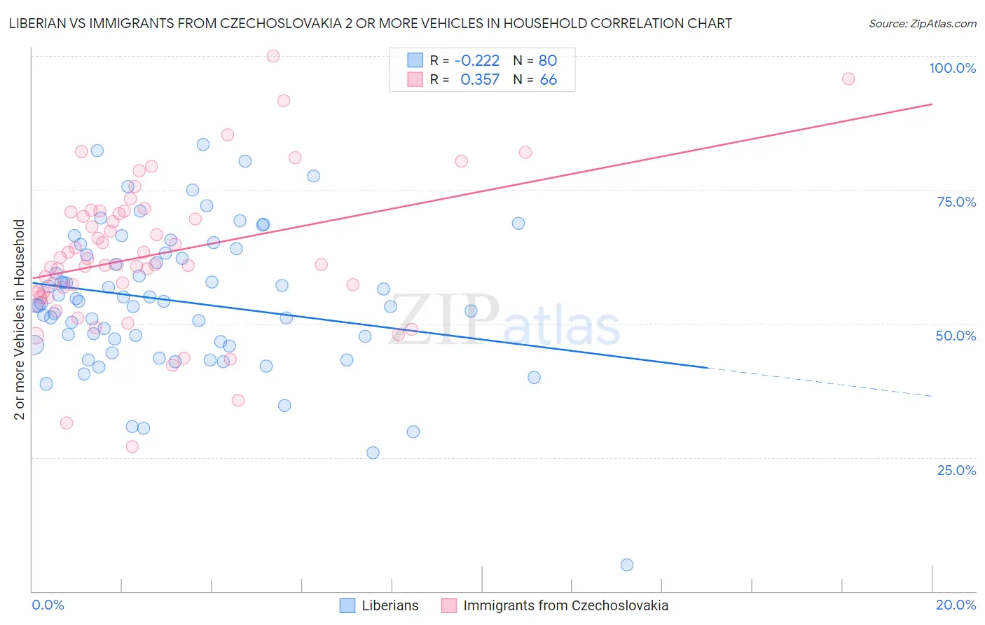 Liberian vs Immigrants from Czechoslovakia 2 or more Vehicles in Household
