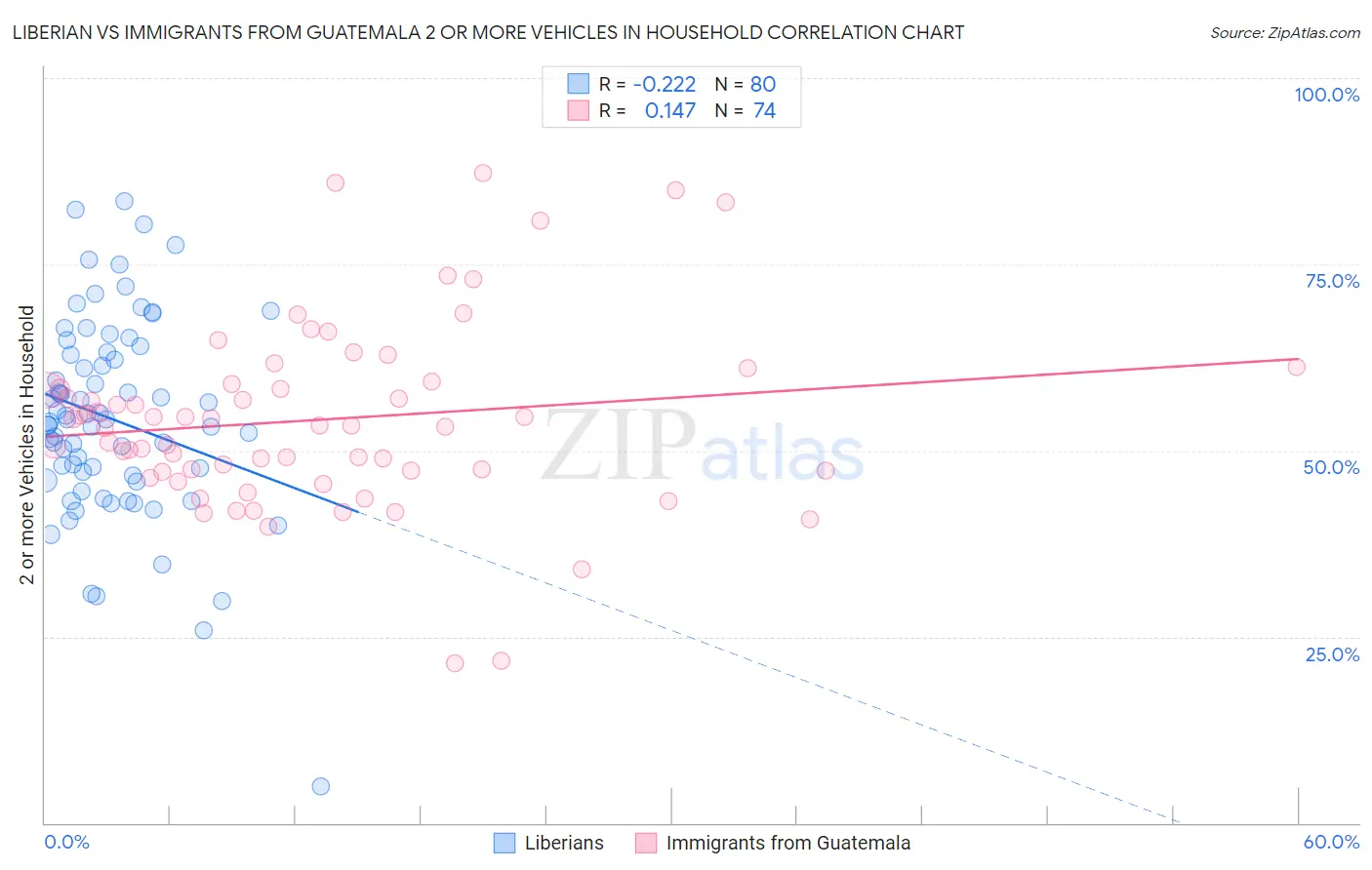 Liberian vs Immigrants from Guatemala 2 or more Vehicles in Household