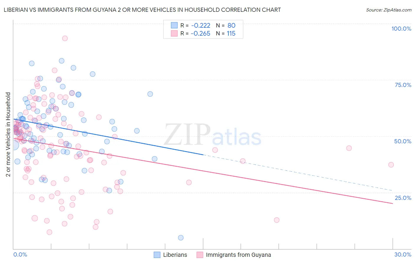 Liberian vs Immigrants from Guyana 2 or more Vehicles in Household