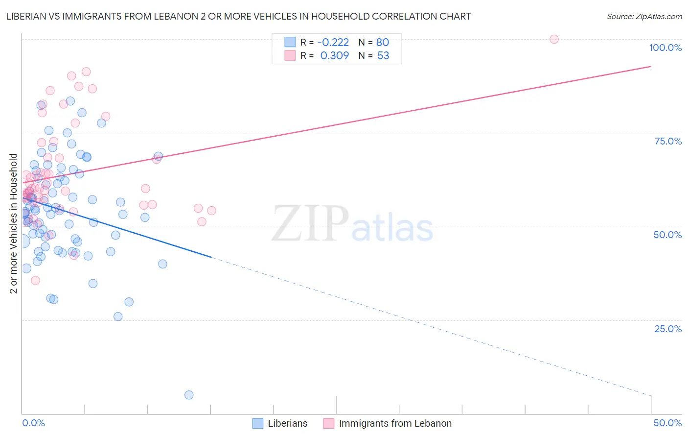 Liberian vs Immigrants from Lebanon 2 or more Vehicles in Household