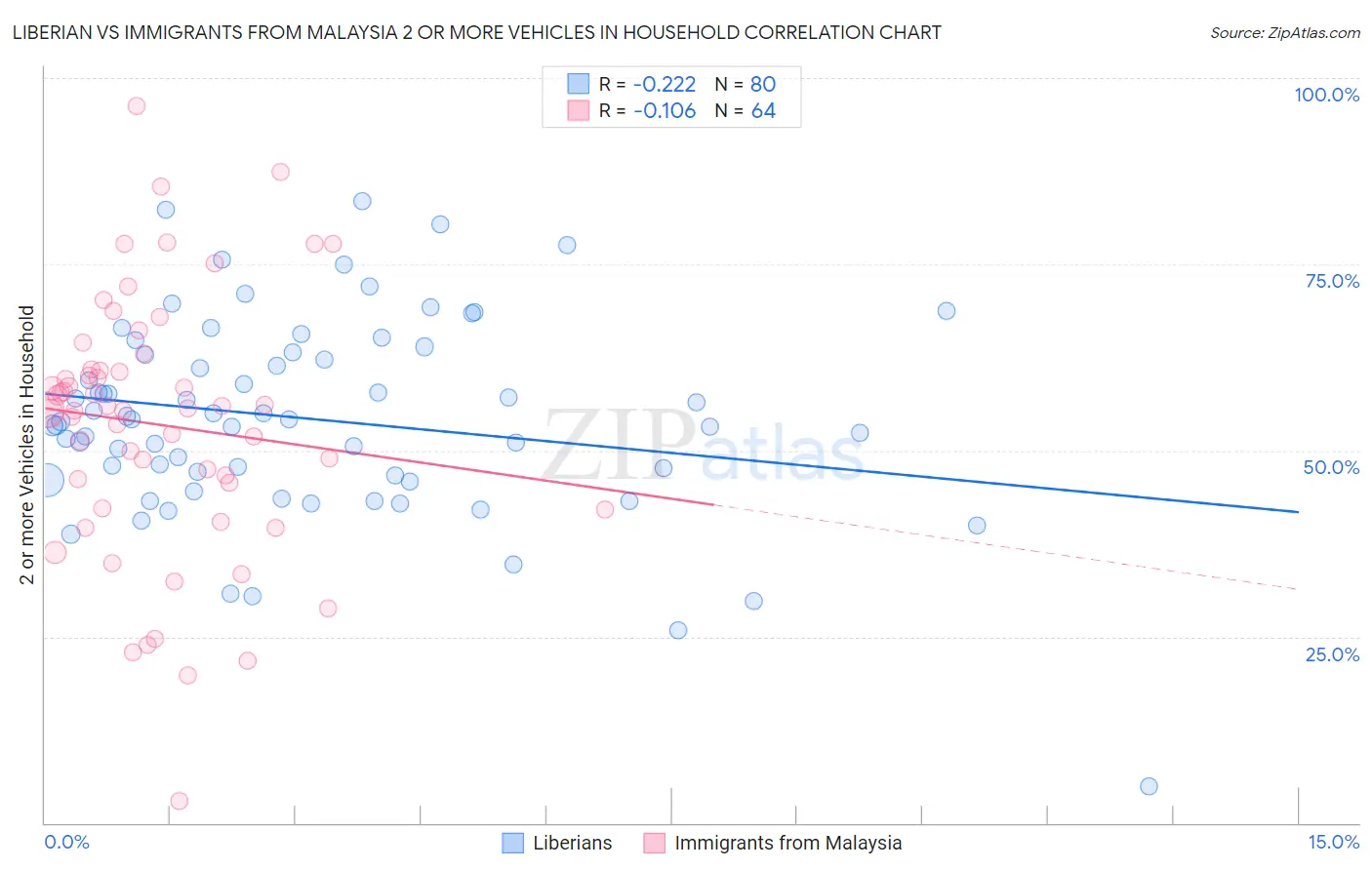 Liberian vs Immigrants from Malaysia 2 or more Vehicles in Household