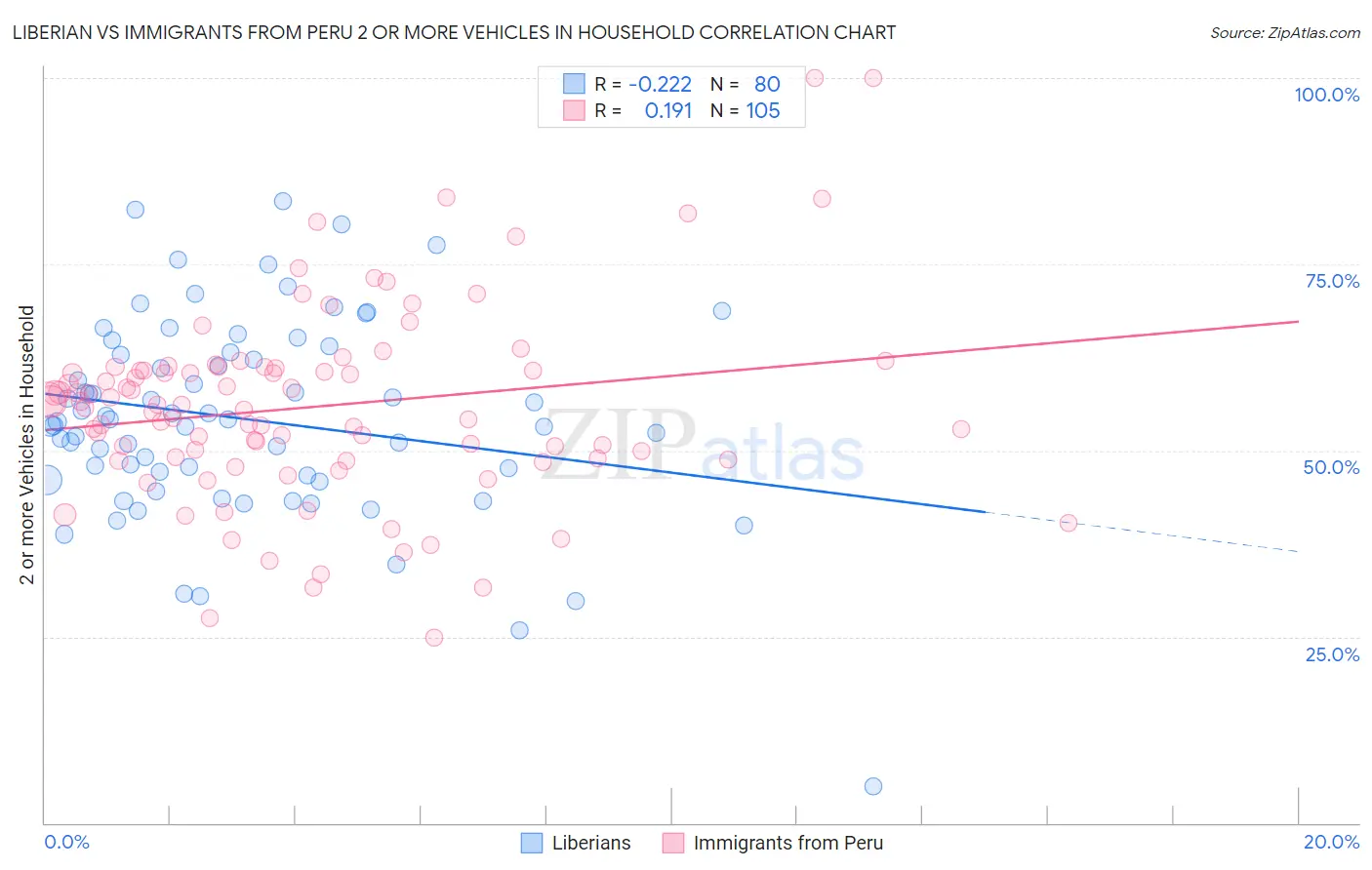 Liberian vs Immigrants from Peru 2 or more Vehicles in Household