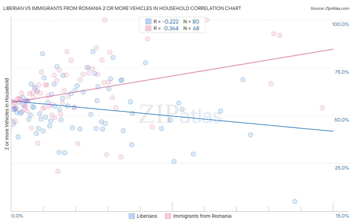 Liberian vs Immigrants from Romania 2 or more Vehicles in Household