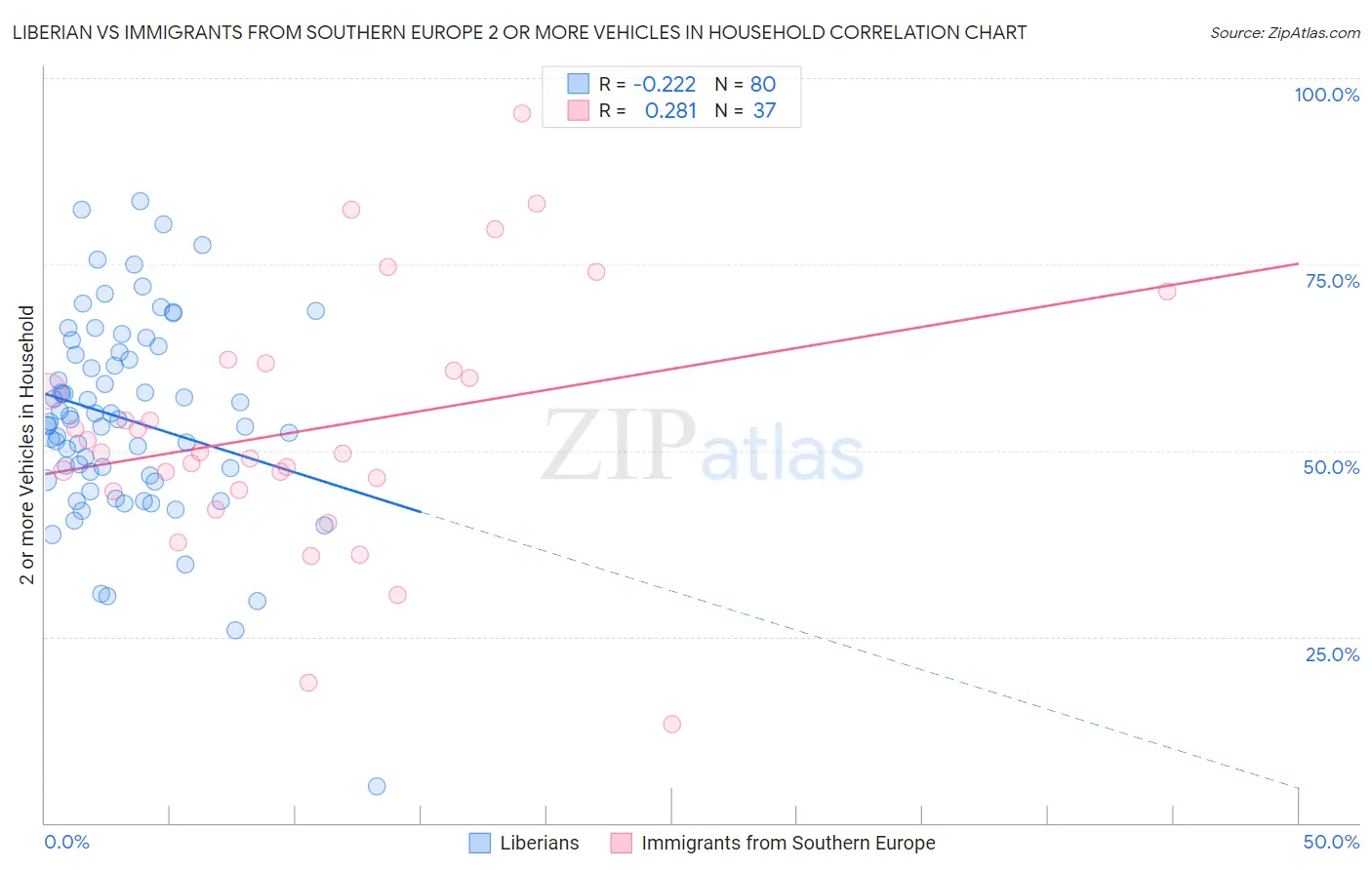 Liberian vs Immigrants from Southern Europe 2 or more Vehicles in Household