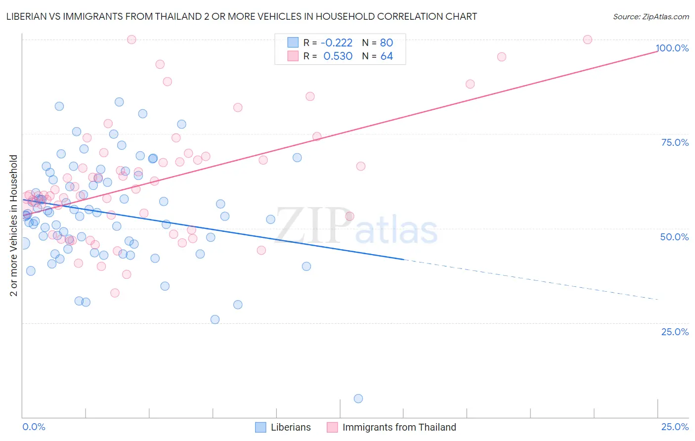 Liberian vs Immigrants from Thailand 2 or more Vehicles in Household