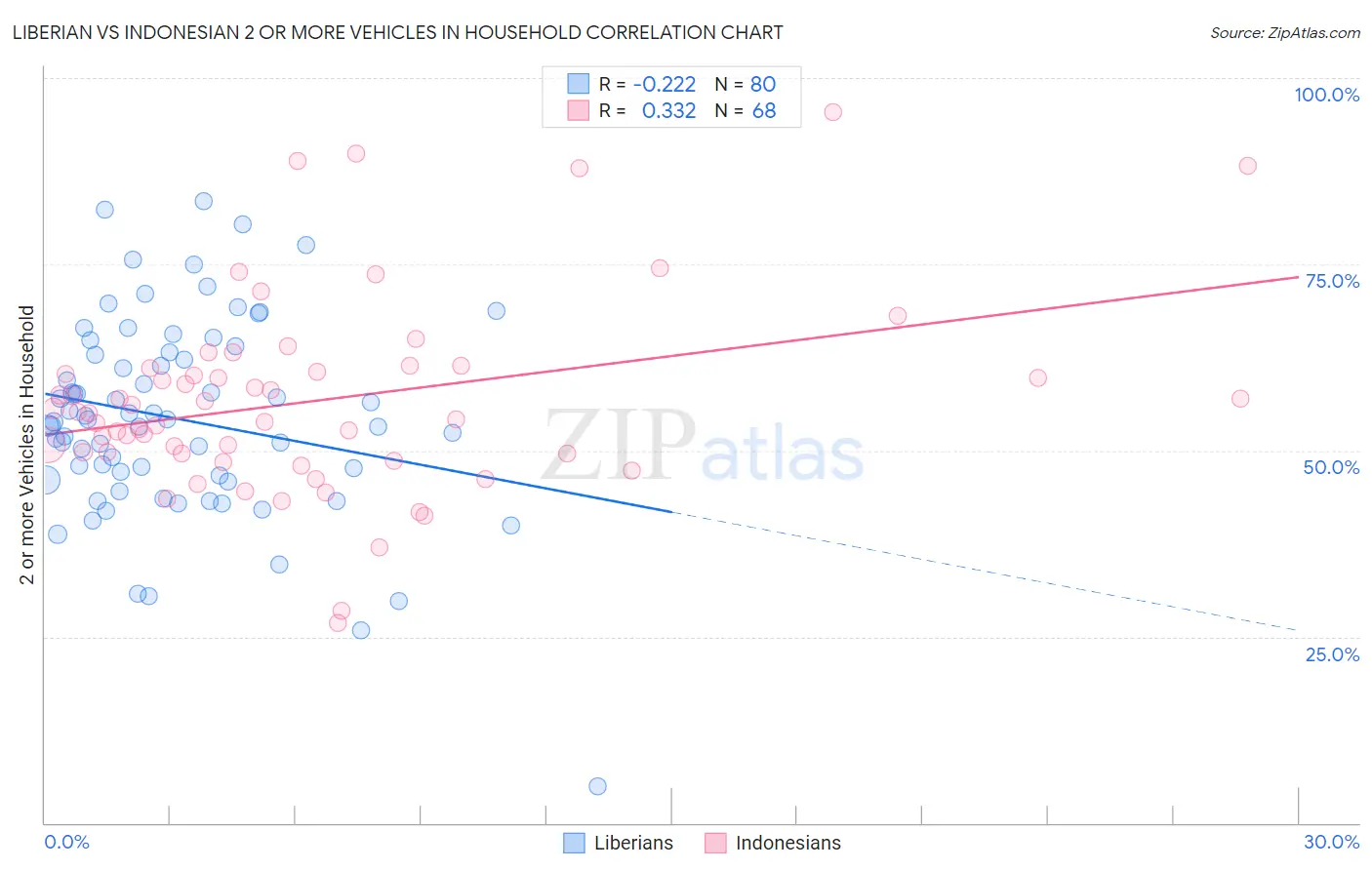 Liberian vs Indonesian 2 or more Vehicles in Household