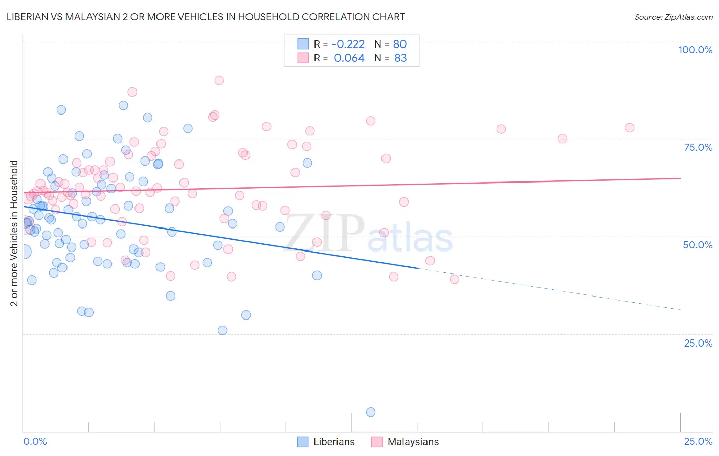 Liberian vs Malaysian 2 or more Vehicles in Household