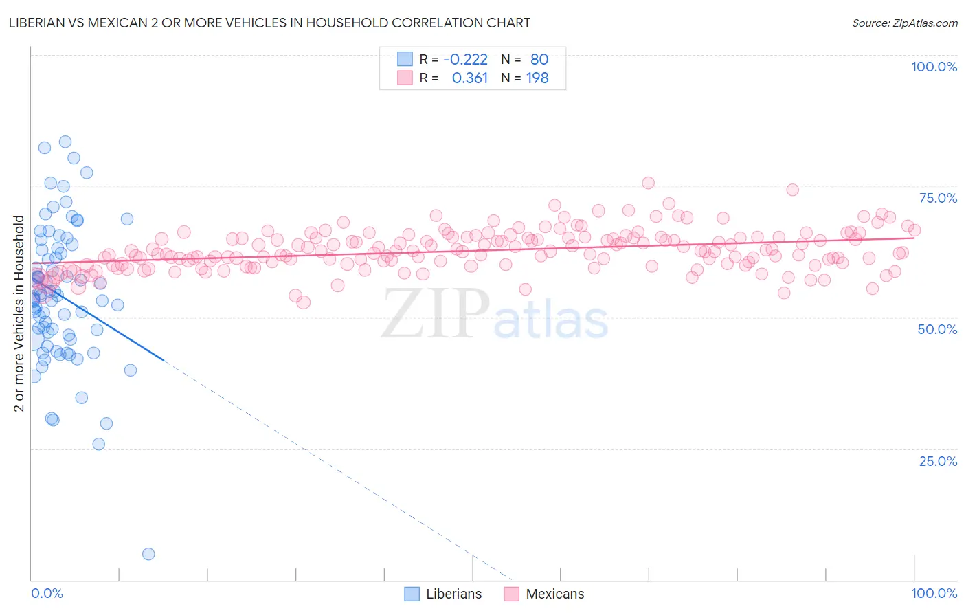 Liberian vs Mexican 2 or more Vehicles in Household