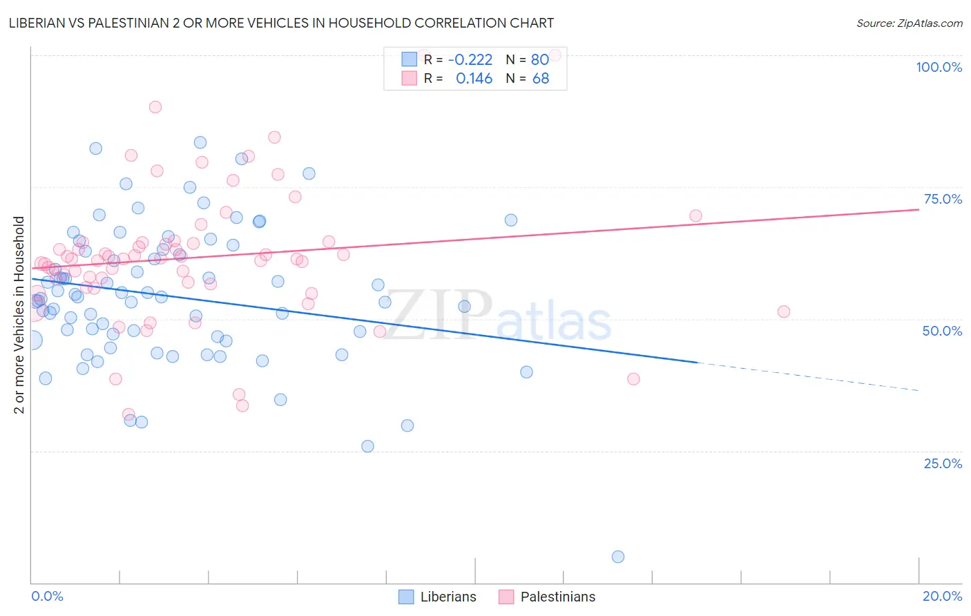 Liberian vs Palestinian 2 or more Vehicles in Household