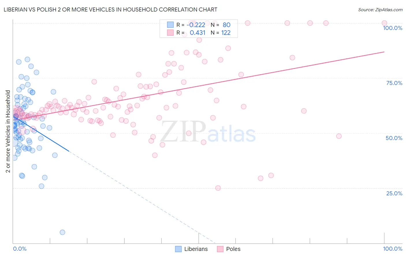 Liberian vs Polish 2 or more Vehicles in Household