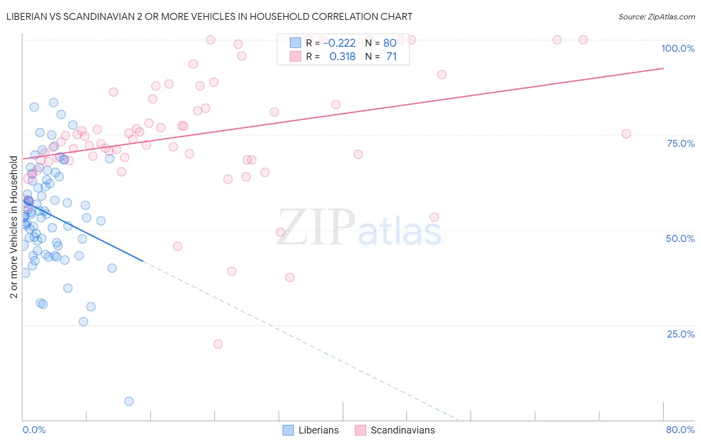 Liberian vs Scandinavian 2 or more Vehicles in Household