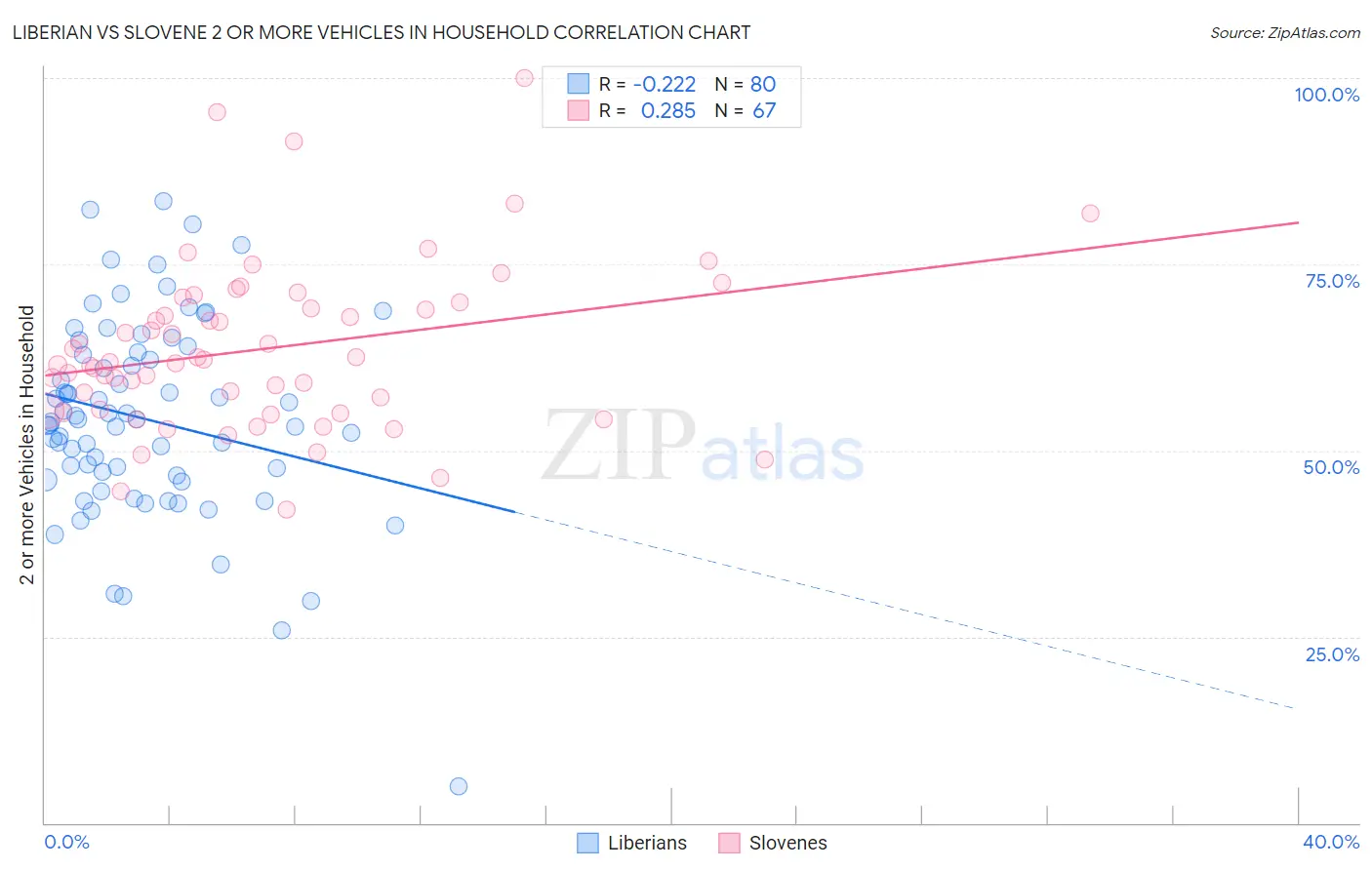 Liberian vs Slovene 2 or more Vehicles in Household