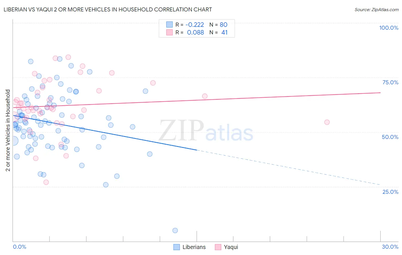 Liberian vs Yaqui 2 or more Vehicles in Household