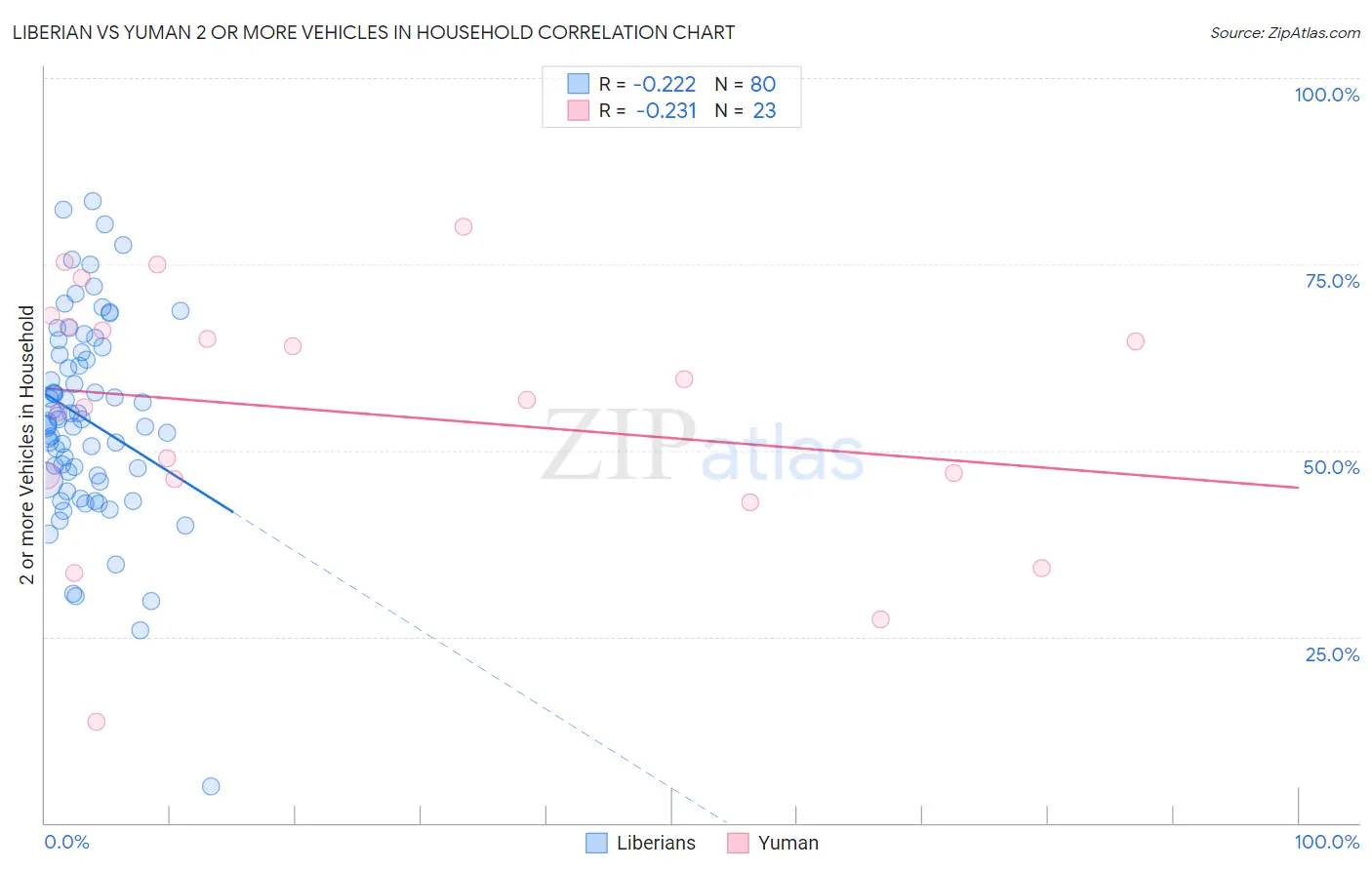 Liberian vs Yuman 2 or more Vehicles in Household