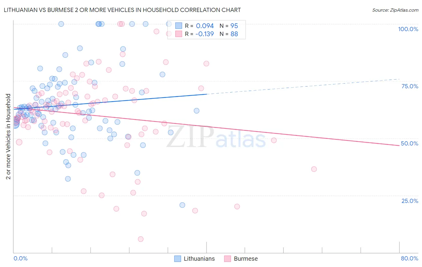 Lithuanian vs Burmese 2 or more Vehicles in Household