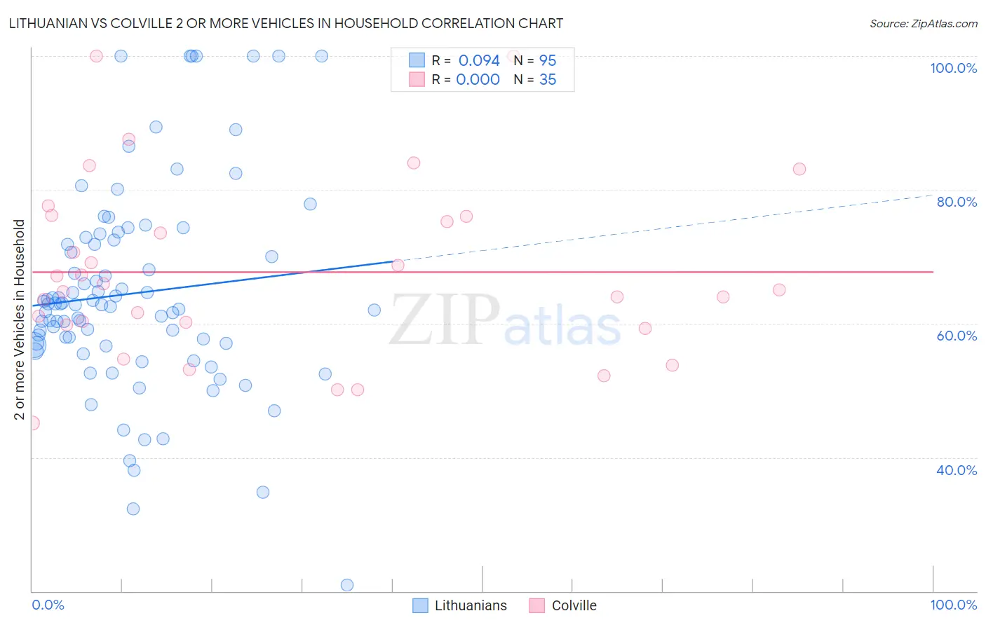 Lithuanian vs Colville 2 or more Vehicles in Household