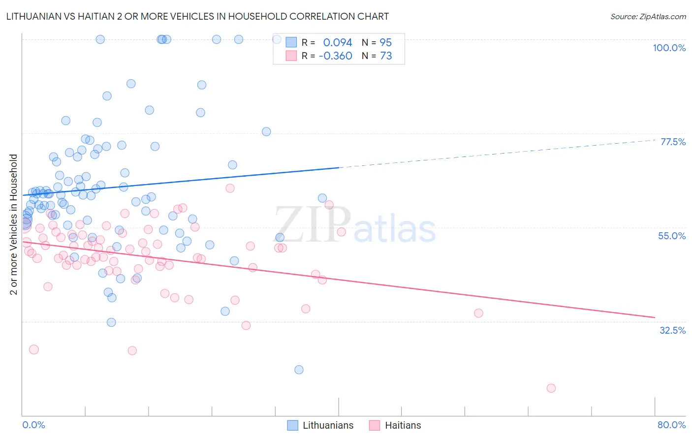 Lithuanian vs Haitian 2 or more Vehicles in Household