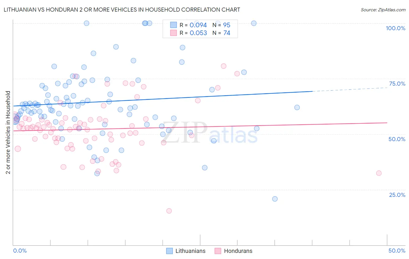 Lithuanian vs Honduran 2 or more Vehicles in Household