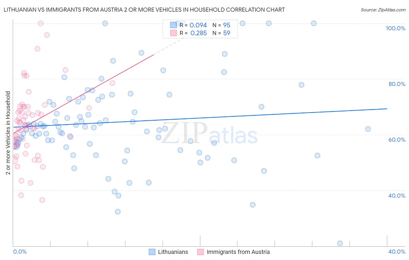Lithuanian vs Immigrants from Austria 2 or more Vehicles in Household