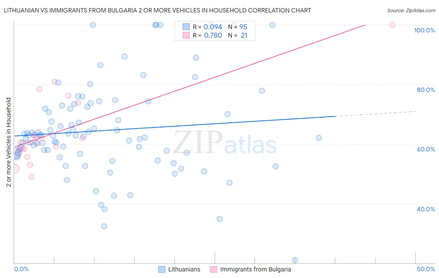 Lithuanian vs Immigrants from Bulgaria 2 or more Vehicles in Household