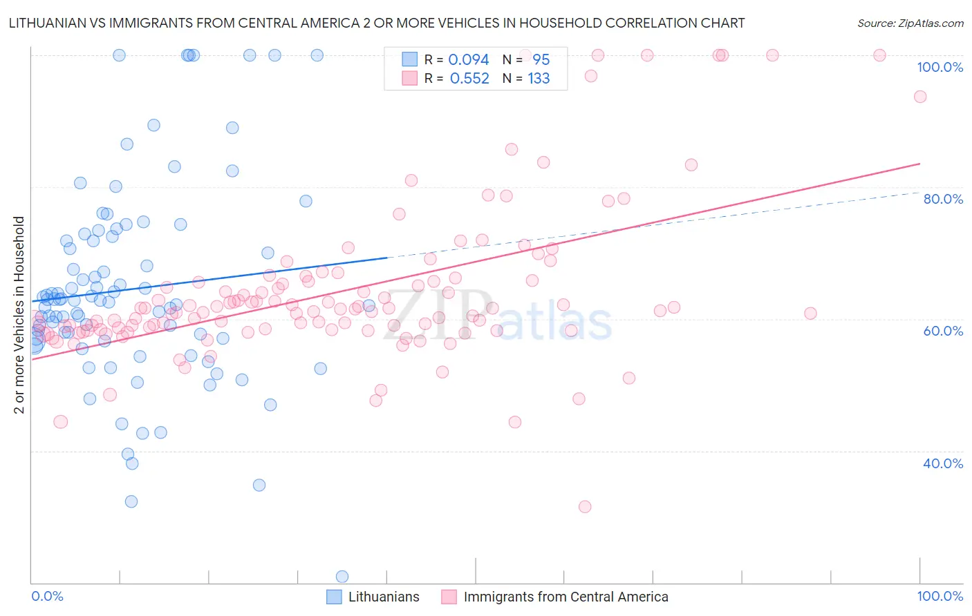 Lithuanian vs Immigrants from Central America 2 or more Vehicles in Household