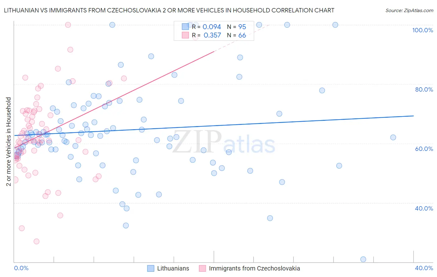 Lithuanian vs Immigrants from Czechoslovakia 2 or more Vehicles in Household