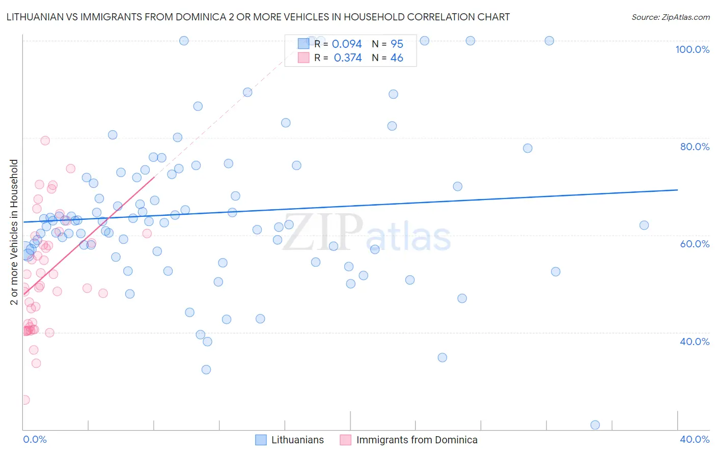 Lithuanian vs Immigrants from Dominica 2 or more Vehicles in Household