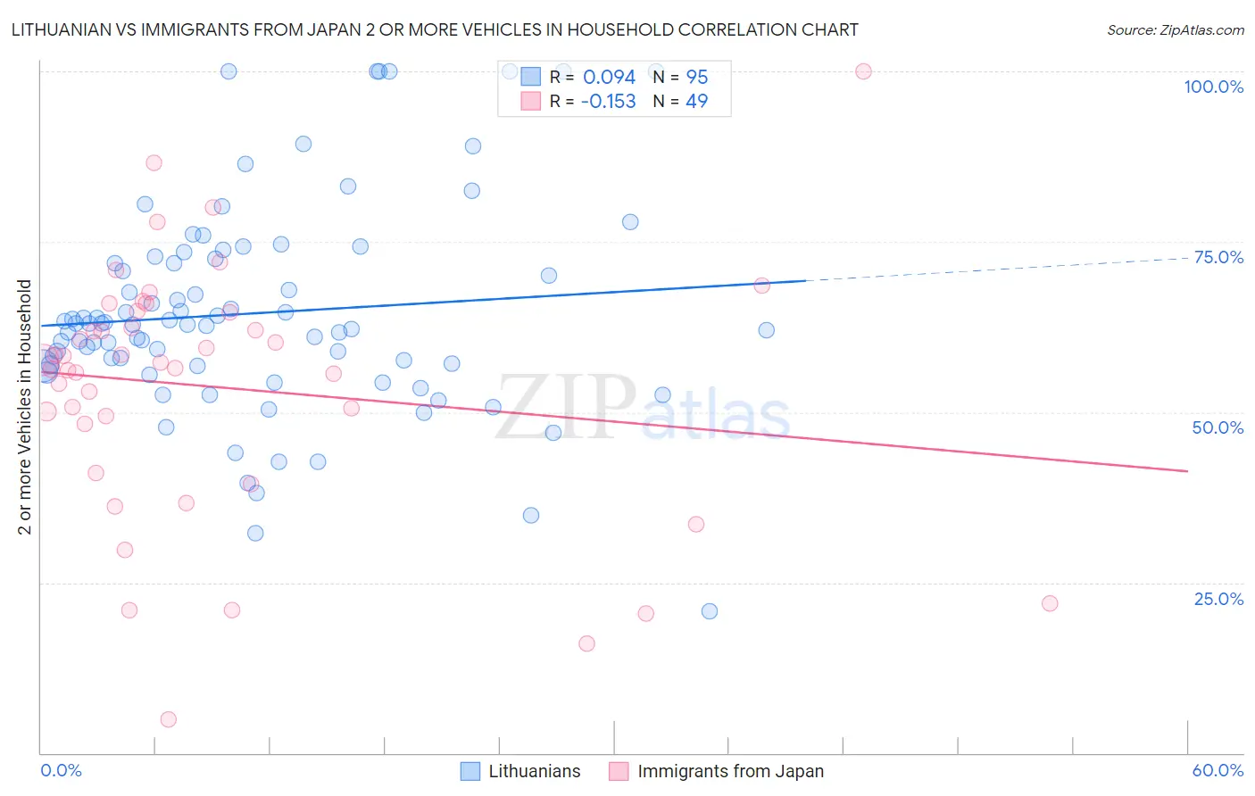 Lithuanian vs Immigrants from Japan 2 or more Vehicles in Household