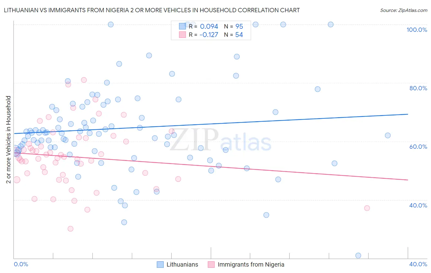 Lithuanian vs Immigrants from Nigeria 2 or more Vehicles in Household