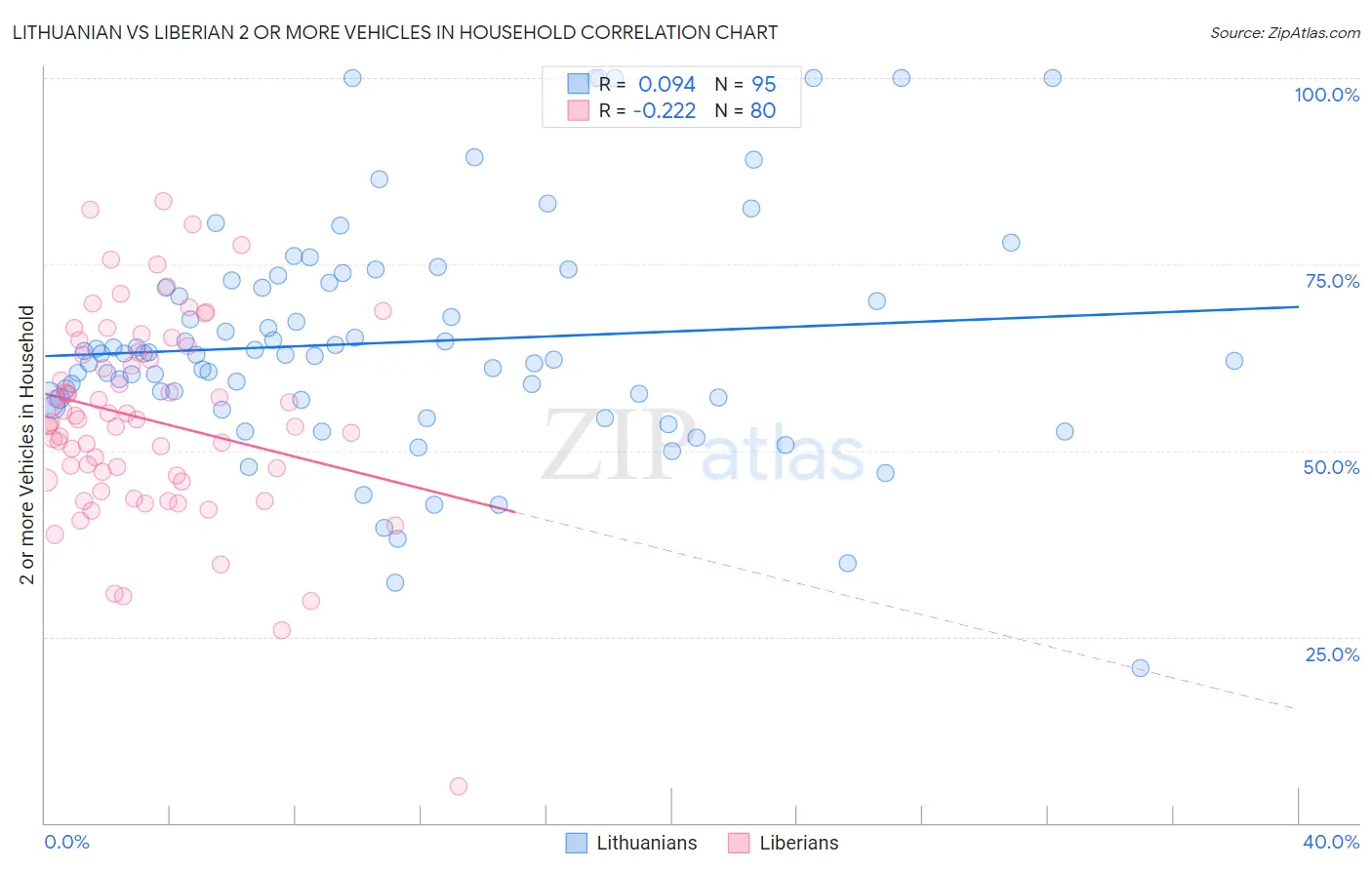 Lithuanian vs Liberian 2 or more Vehicles in Household