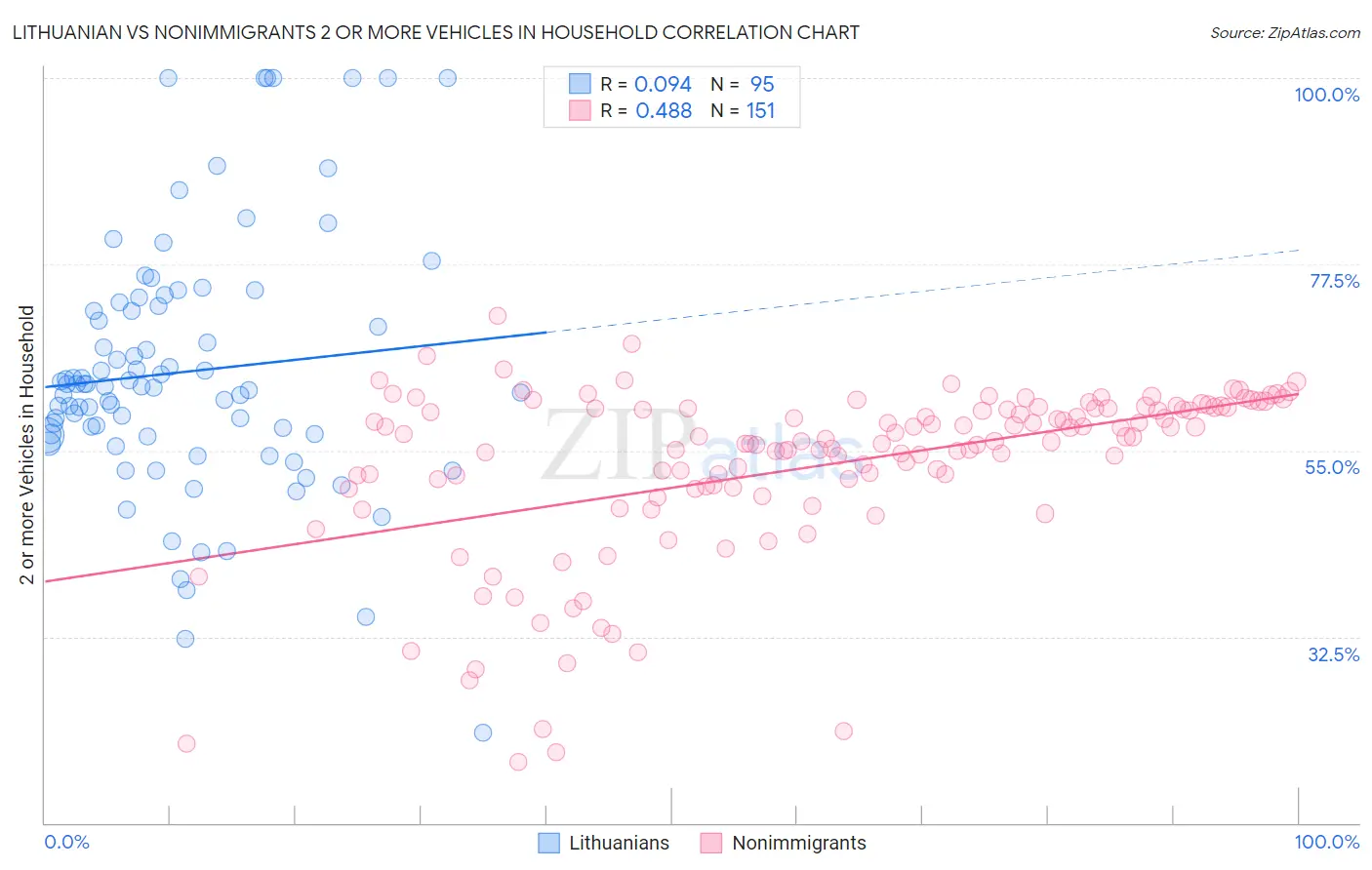 Lithuanian vs Nonimmigrants 2 or more Vehicles in Household