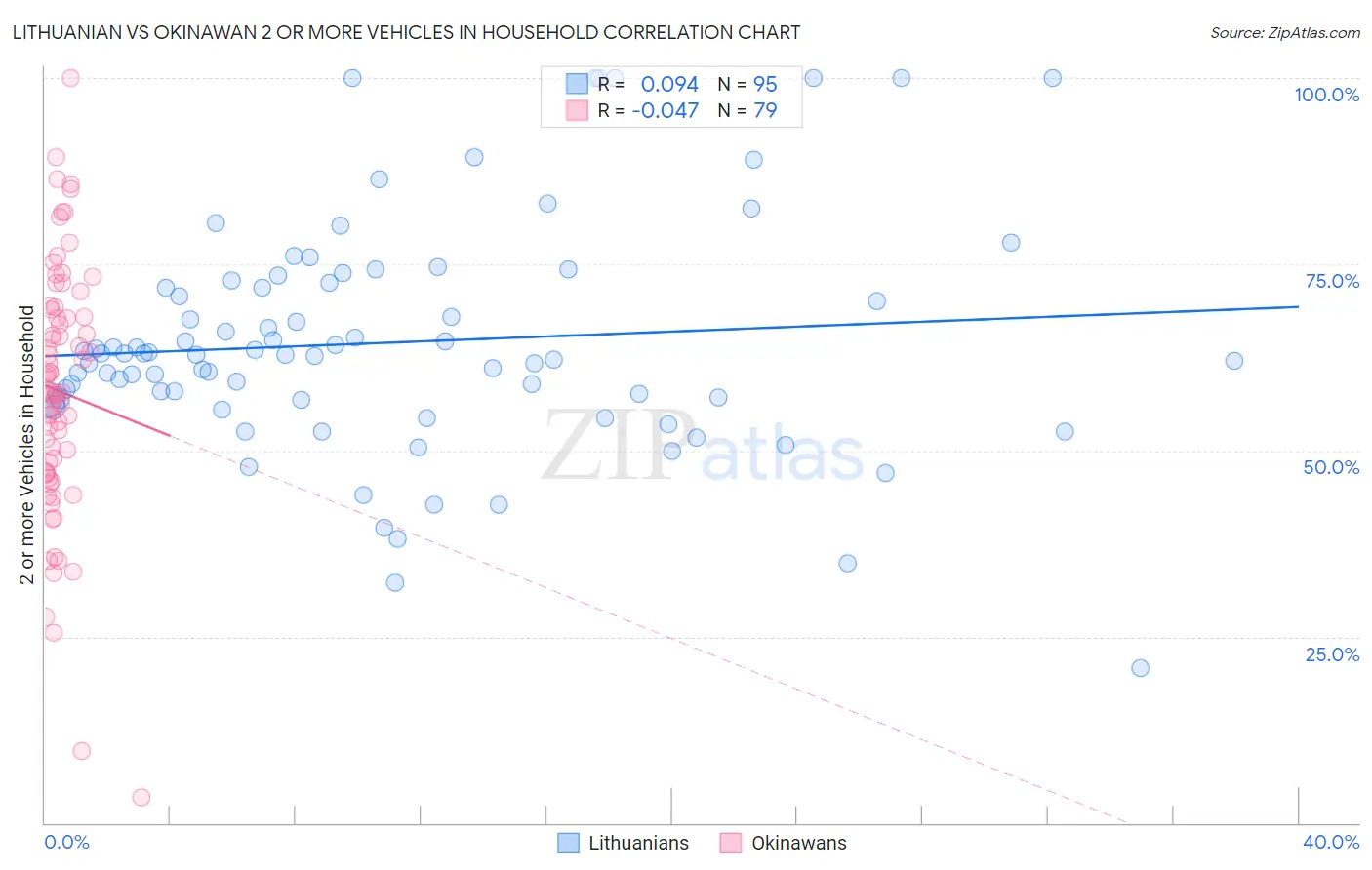 Lithuanian vs Okinawan 2 or more Vehicles in Household