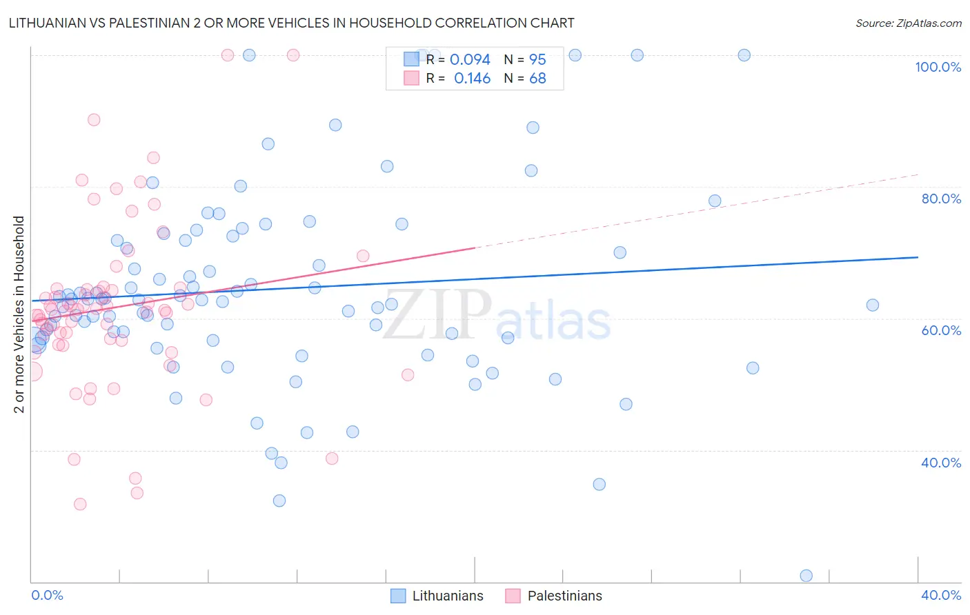 Lithuanian vs Palestinian 2 or more Vehicles in Household