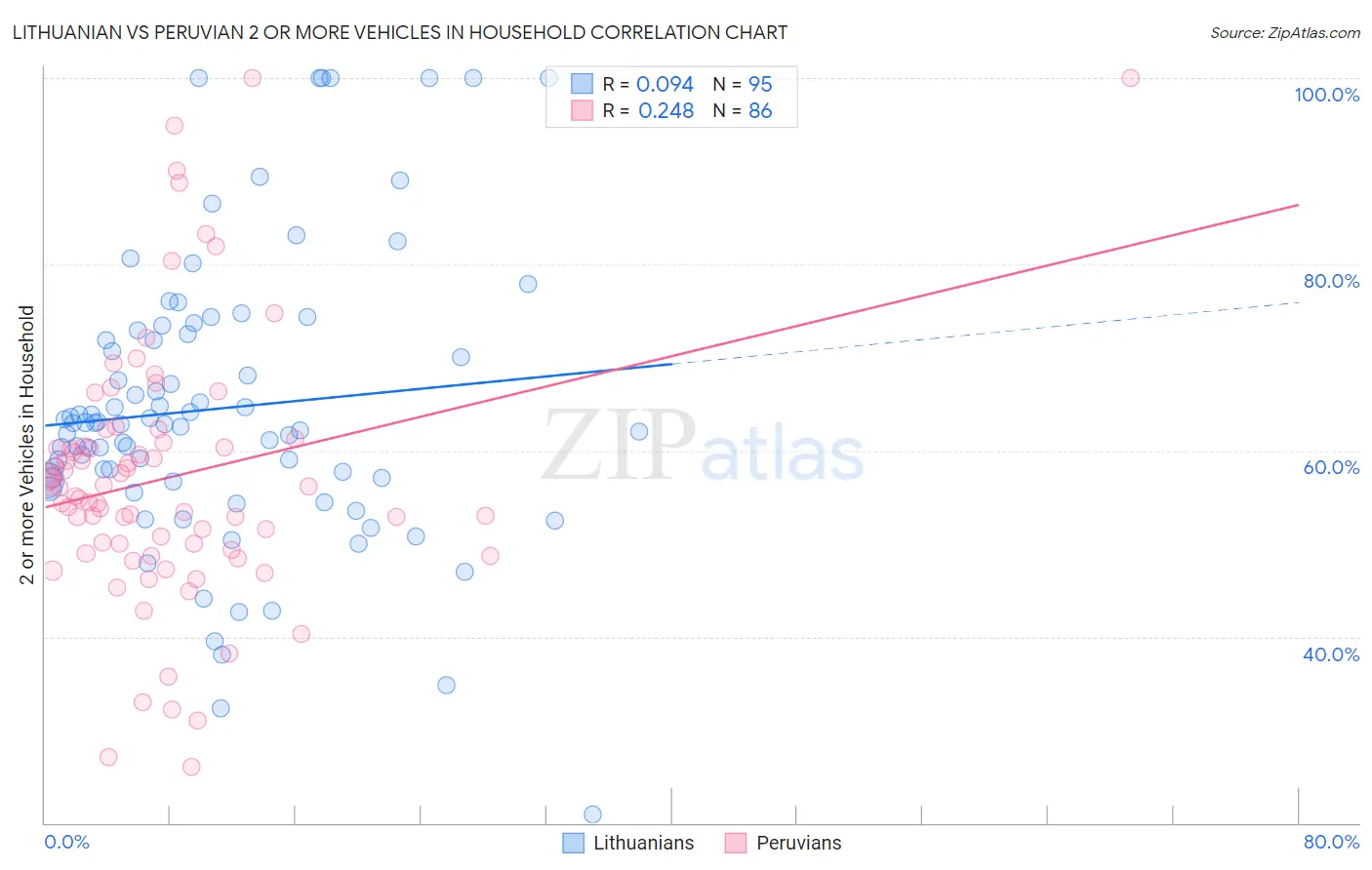 Lithuanian vs Peruvian 2 or more Vehicles in Household