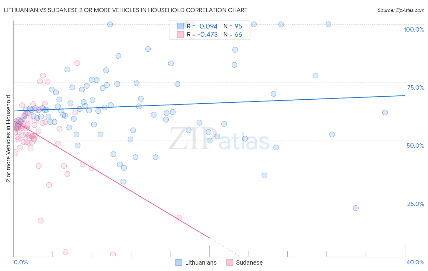 Lithuanian vs Sudanese 2 or more Vehicles in Household