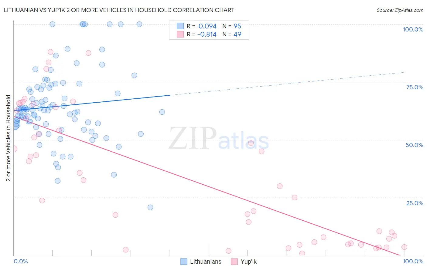 Lithuanian vs Yup'ik 2 or more Vehicles in Household