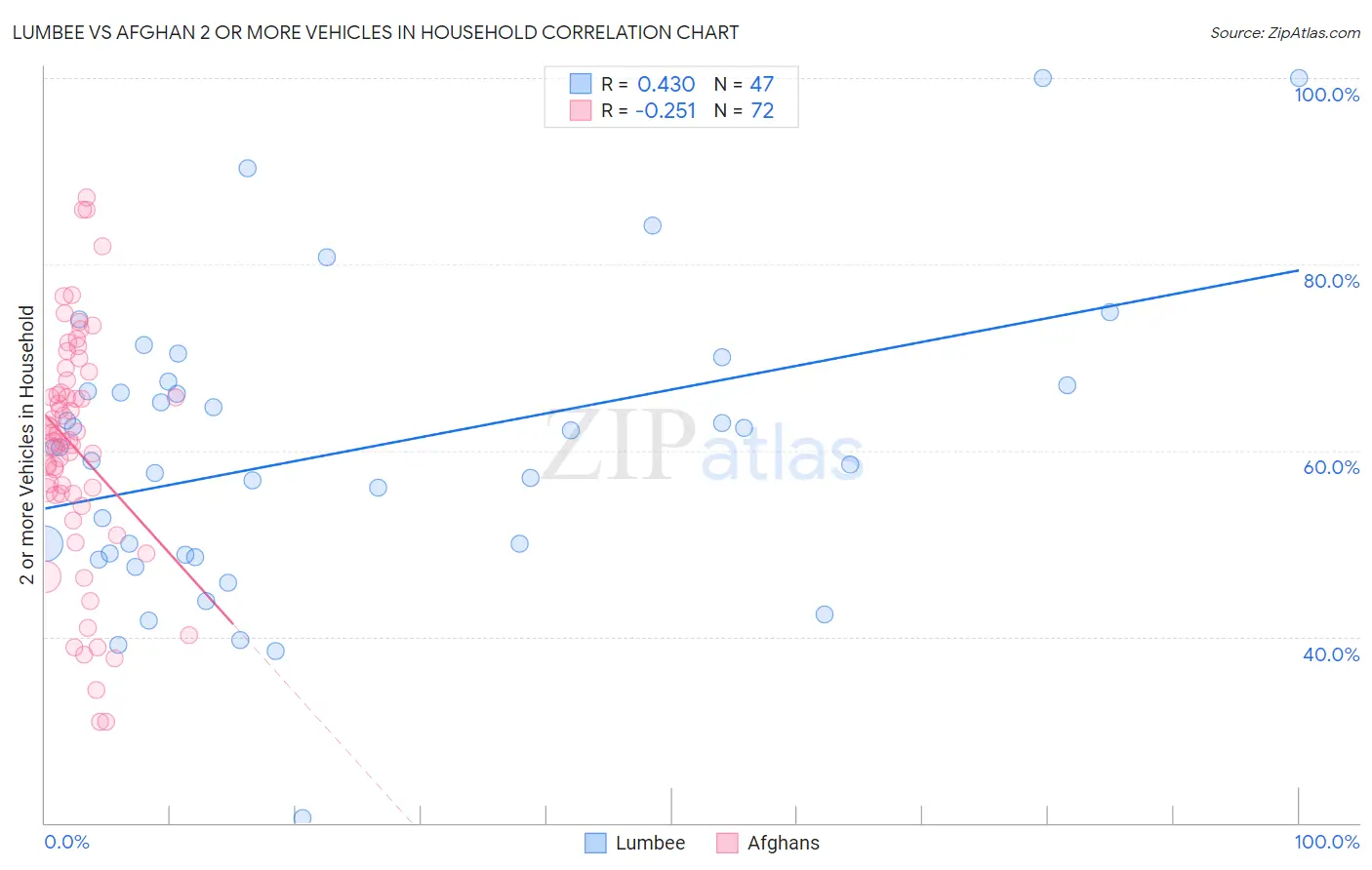 Lumbee vs Afghan 2 or more Vehicles in Household