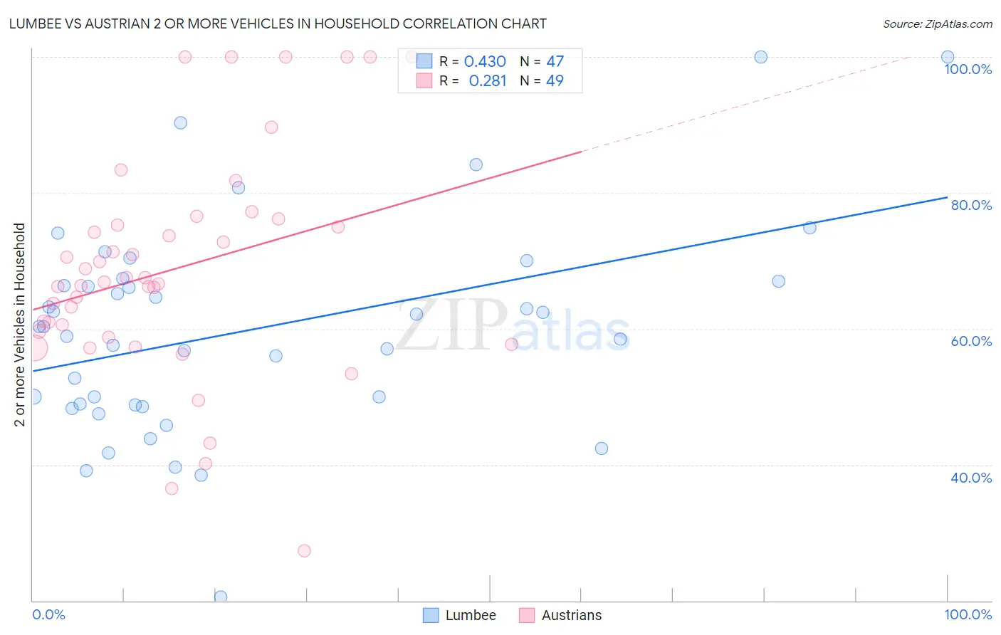 Lumbee vs Austrian 2 or more Vehicles in Household