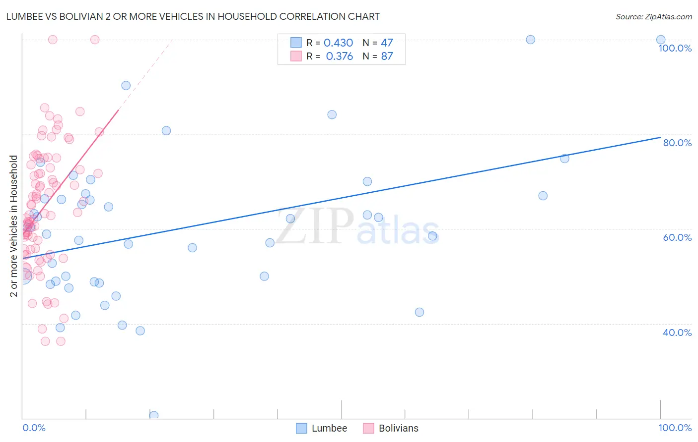 Lumbee vs Bolivian 2 or more Vehicles in Household