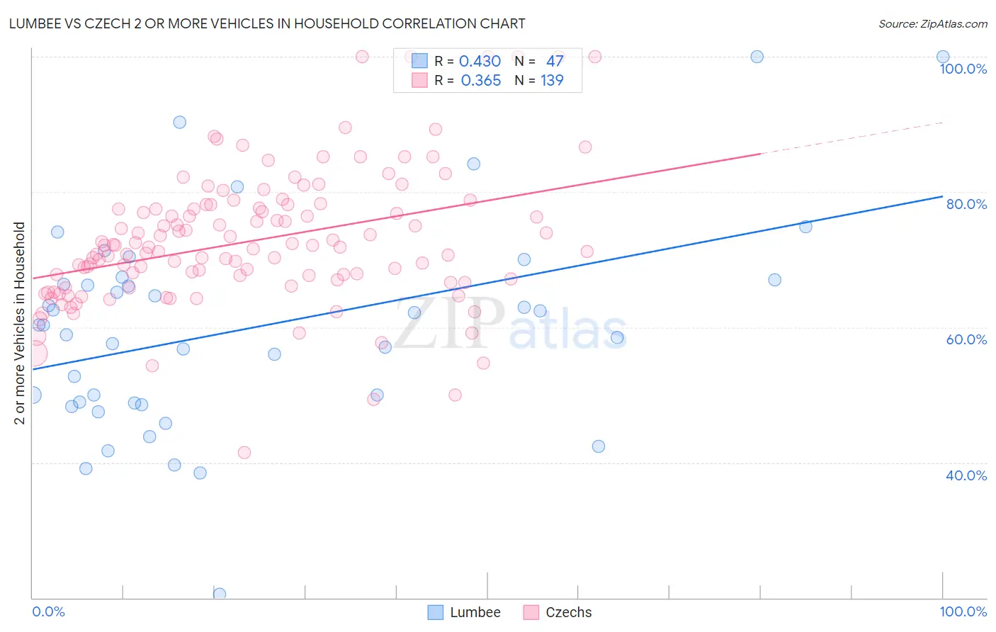 Lumbee vs Czech 2 or more Vehicles in Household