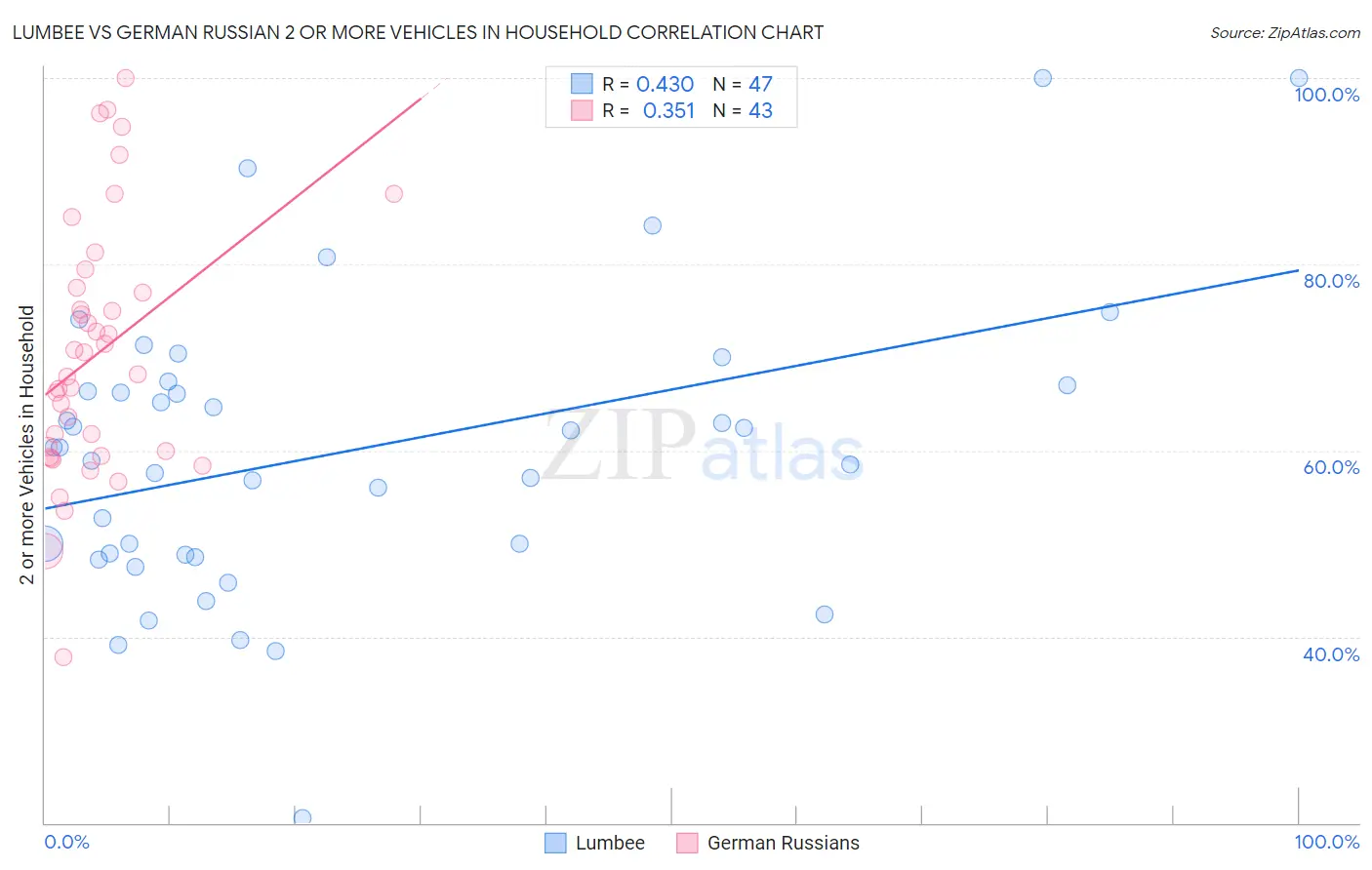 Lumbee vs German Russian 2 or more Vehicles in Household