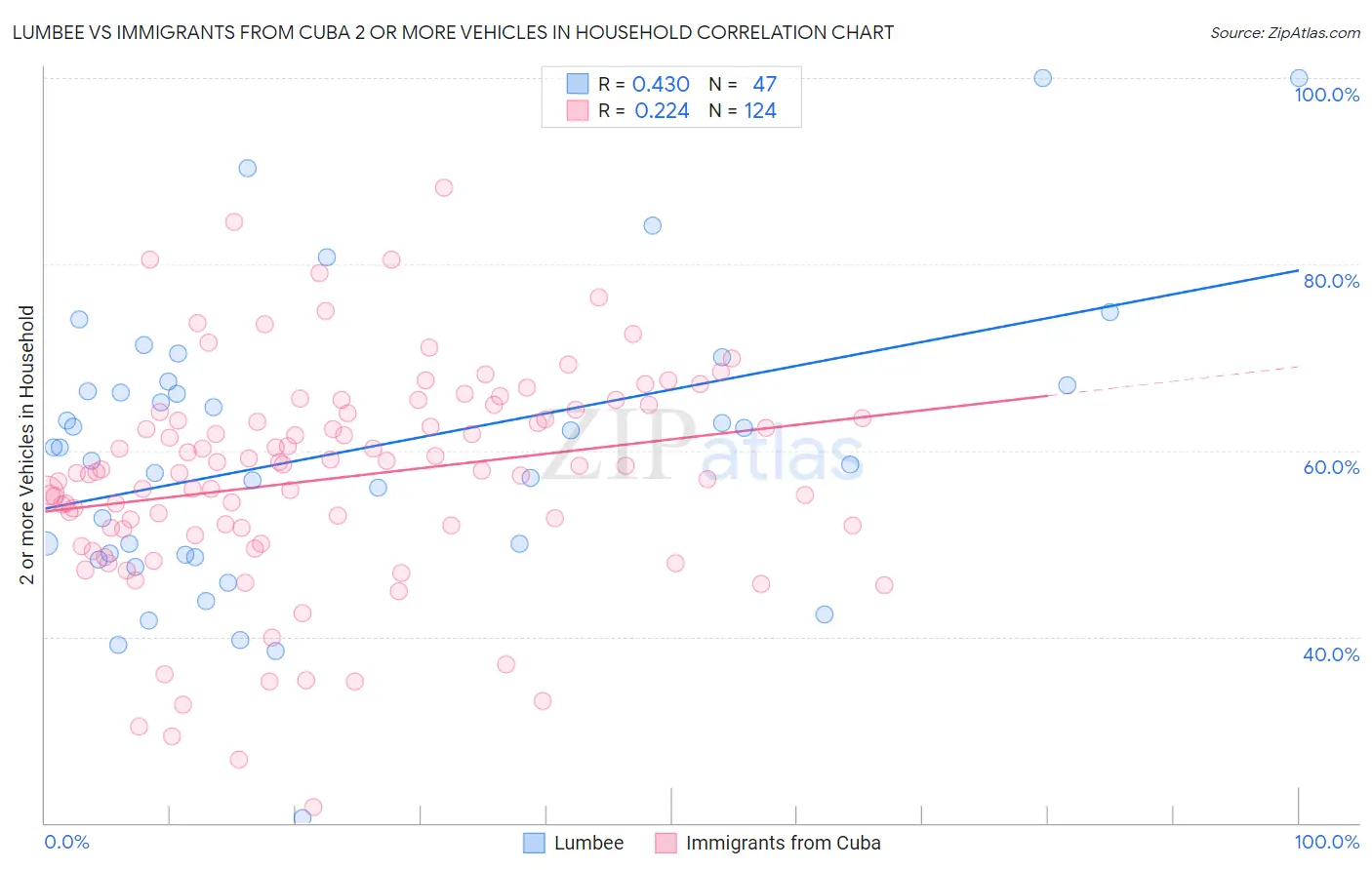 Lumbee vs Immigrants from Cuba 2 or more Vehicles in Household