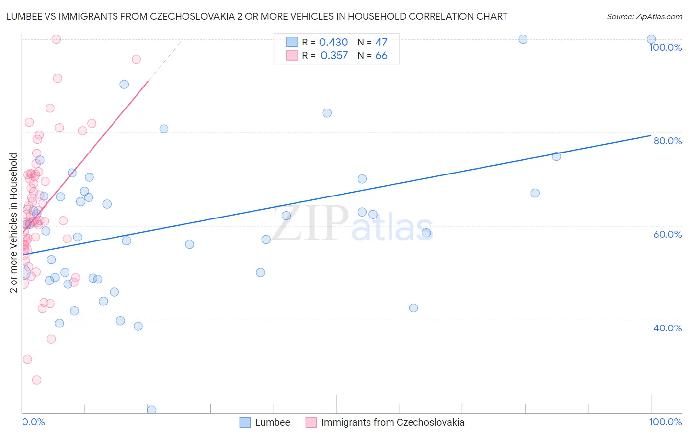 Lumbee vs Immigrants from Czechoslovakia 2 or more Vehicles in Household