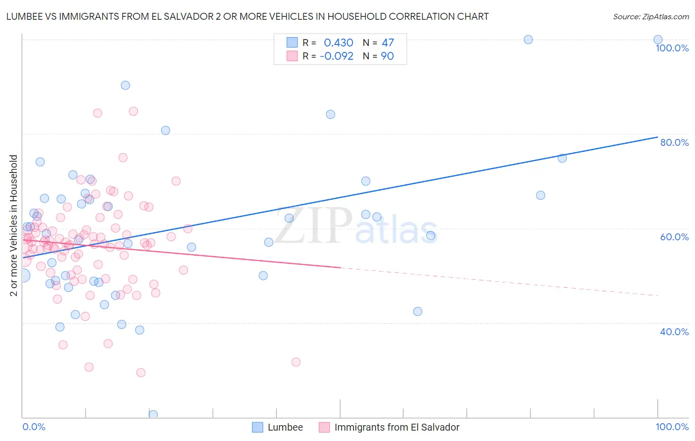 Lumbee vs Immigrants from El Salvador 2 or more Vehicles in Household