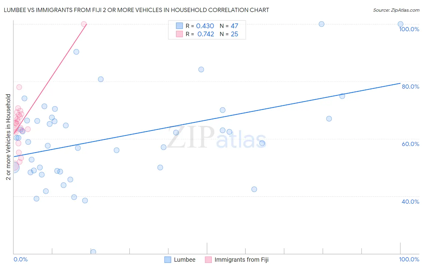 Lumbee vs Immigrants from Fiji 2 or more Vehicles in Household