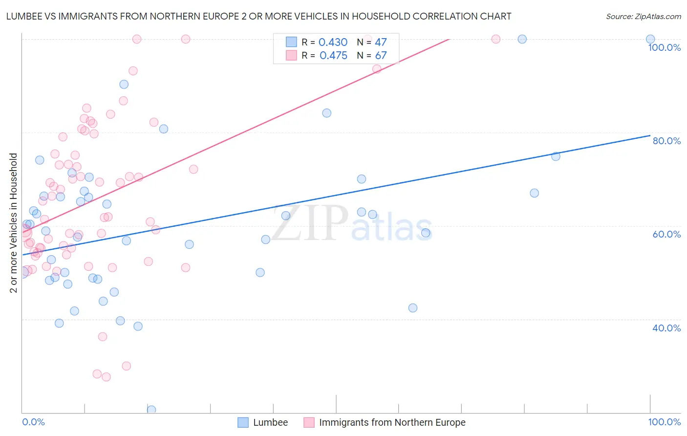 Lumbee vs Immigrants from Northern Europe 2 or more Vehicles in Household