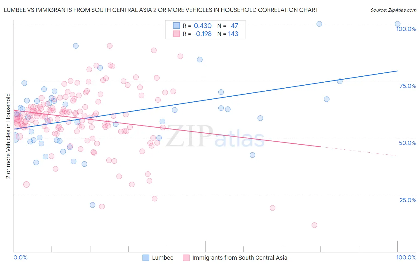 Lumbee vs Immigrants from South Central Asia 2 or more Vehicles in Household